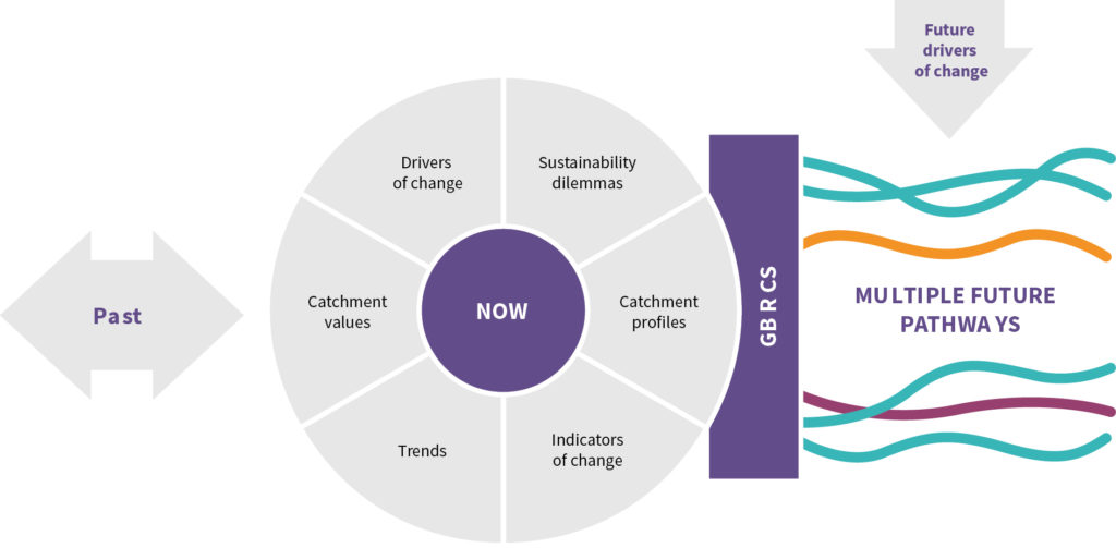 Diagram showing the interactions between the past, present and future are complex. That is, interactions between the drivers of change, catchment values, trends, indicators of change, catchment profiles and sustainability dilemmas. We don't know how the drivers of change or trends will play out, however, the Goulburn Broken Regional Catchment Strategy is an opportunity to influence future pathways by building catchment resilience.