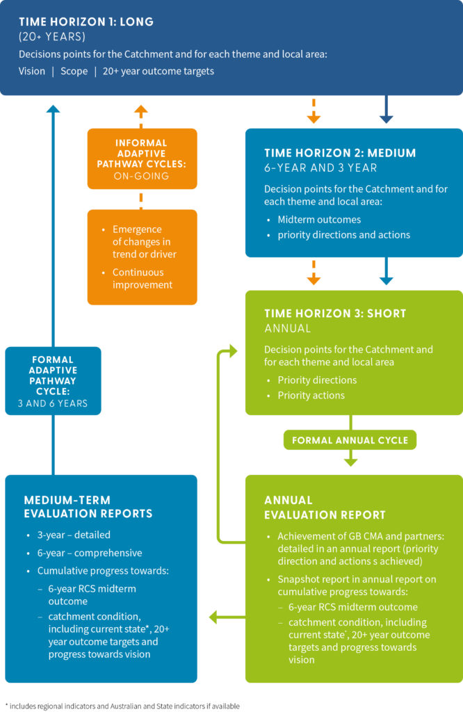 Flow chart describing the different evaluation processes and reports monitoring the progress of the Goulburn Broken Regional Catchment Strategy at a range of time horizons. Time horizons include short (annual), medium (every 3 years) and long-term (every 6 years).