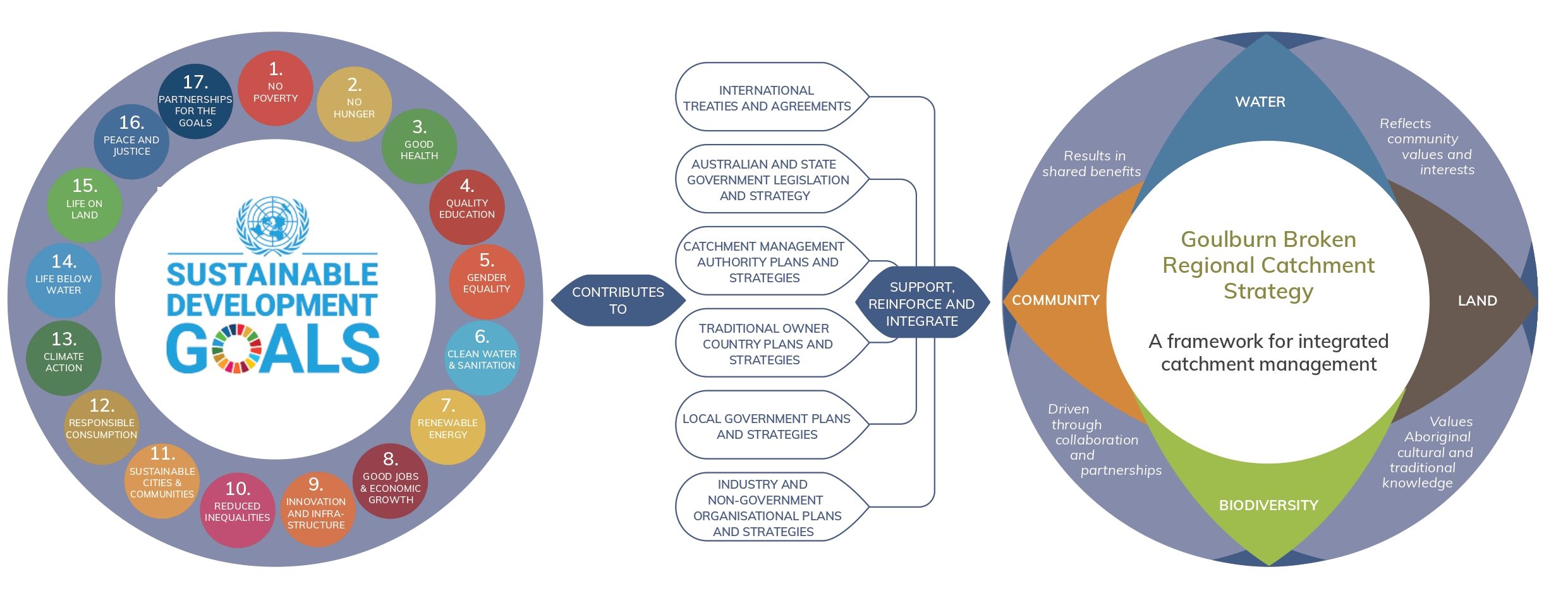 A diagram showing how the 17 United Nations Sustainable Development Goals contributes to legal frameworks, strategies and plans at a range of scales (from local to national), which in turn support, reinforce and integrate with the Goulburn Broken Regional Catchment Strategy.