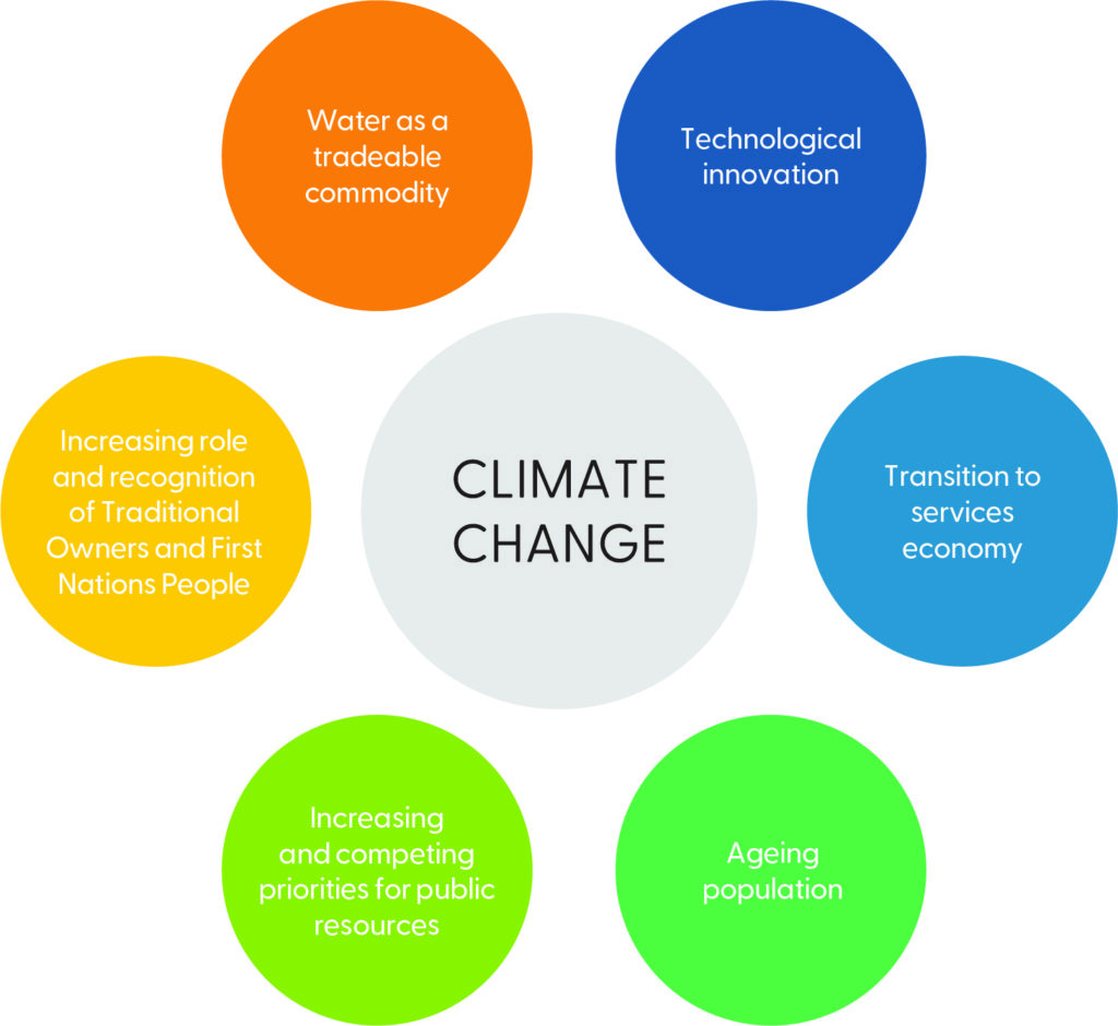 Diagram showing seven of the major drivers of change influencing the Goulburn Broken Catchment, which are: water as a tradeable commodity, technological innovation, transition to services economy, ageing population, increasing and competing priorities for public resources, increasing role and recognition of Traditional Owners and First Nations People, and climate change. Climate change is the most significant as it impacts all the other drivers of change.