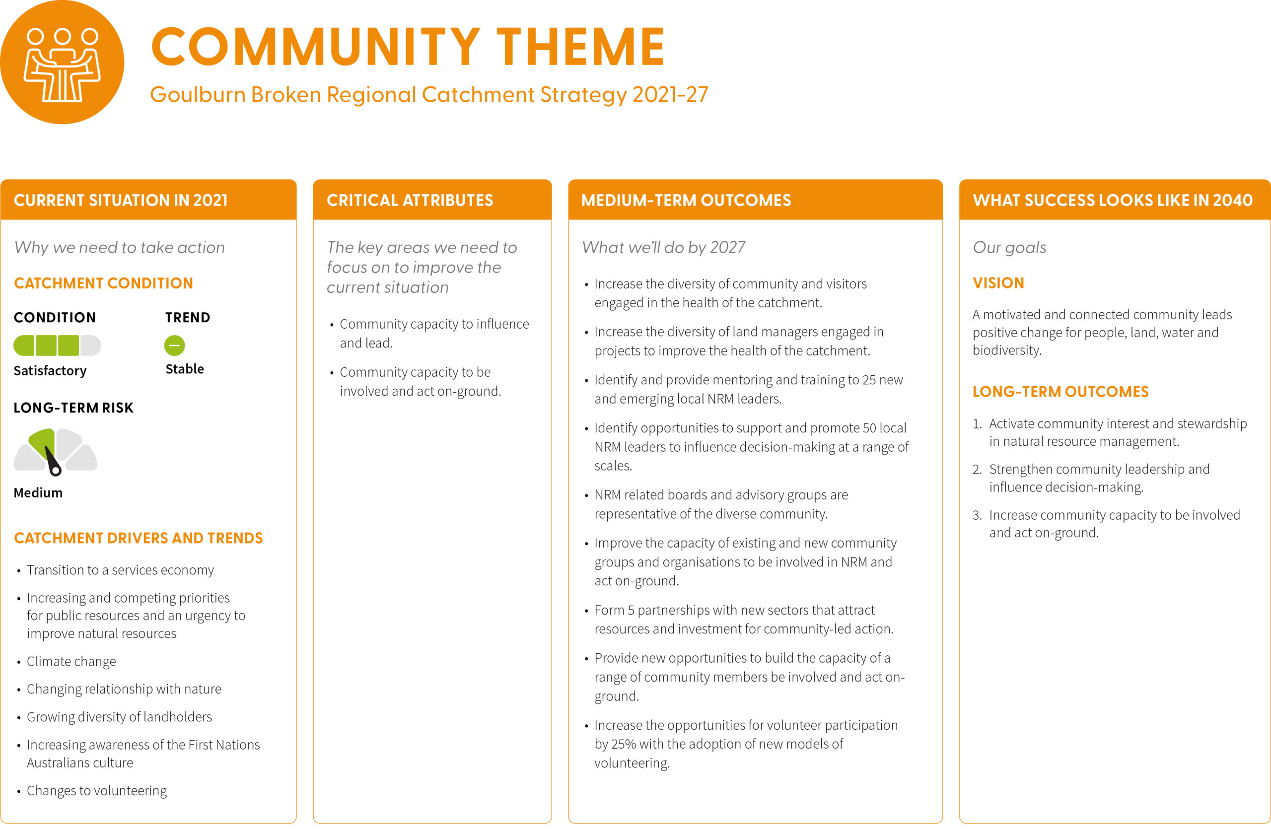 A diagram summarising the community theme content of the strategy, with four main sections: current situation in 2021, critical attributes, medium-term outcomes and what success looks like in 2040. The content of the diagram is described in the information below the diagram.
