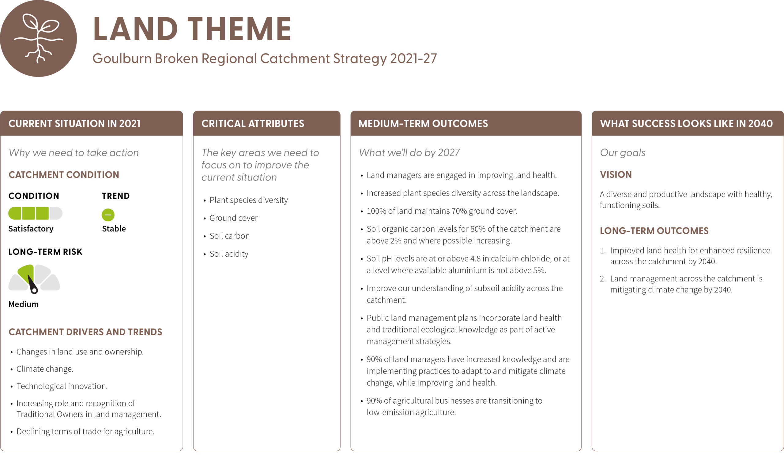 A diagram summarising the land theme content of the strategy, with four main sections: current situation in 2021, critical attributes, medium-term outcomes and what success looks like in 2040. The content of the diagram is described in the information below the diagram.