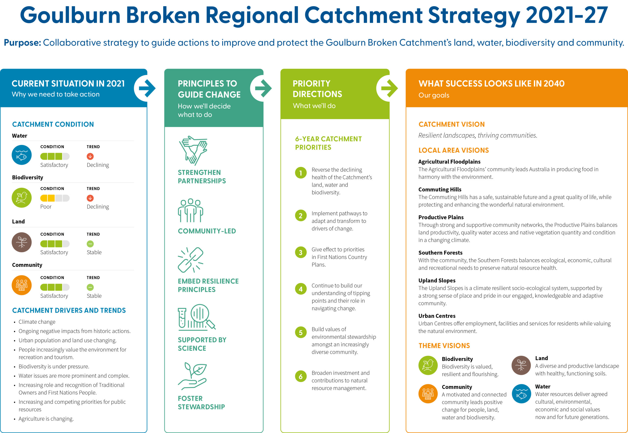 Summary diagram of the Goulburn Broken Regional Catchment Strategy describing four key areas: current situation in 2021 (why we need to take action), principles to guide change (how we'll decide what to do), priority directions (what we'll do) and what success looks like in 2040 (our goals). The content is described in the information below the diagram.