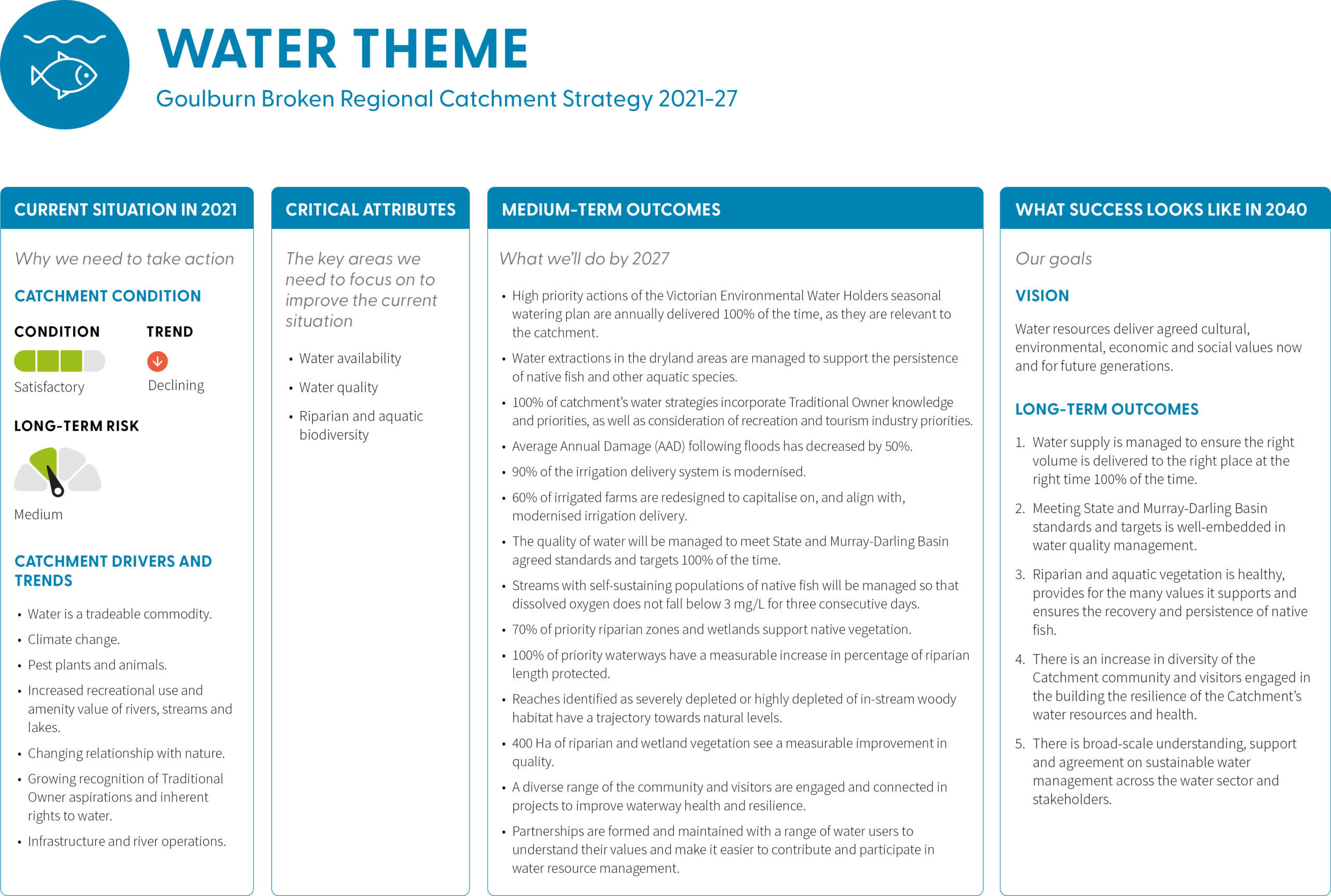 A diagram summarising the water theme content of the strategy, with four main sections: current situation in 2021, critical attributes, medium-term outcomes and what success looks like in 2040. The content of the diagram is described in the information below the diagram.